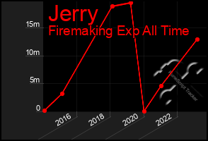 Total Graph of Jerry