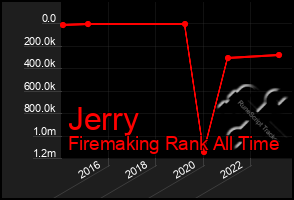 Total Graph of Jerry