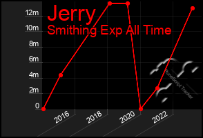 Total Graph of Jerry