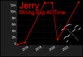 Total Graph of Jerry