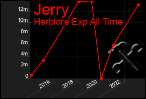 Total Graph of Jerry