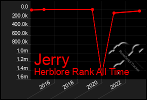 Total Graph of Jerry