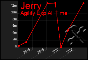 Total Graph of Jerry