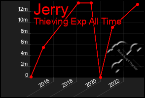 Total Graph of Jerry