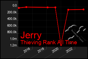 Total Graph of Jerry