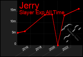 Total Graph of Jerry