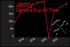 Total Graph of Jerry