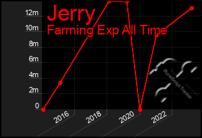 Total Graph of Jerry