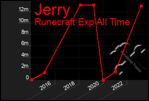 Total Graph of Jerry