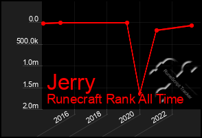 Total Graph of Jerry