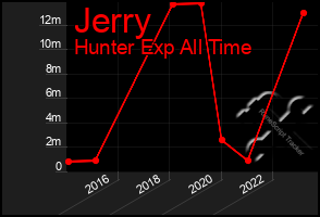 Total Graph of Jerry