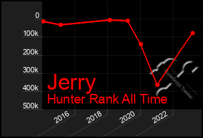 Total Graph of Jerry