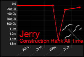 Total Graph of Jerry