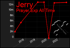 Total Graph of Jerry