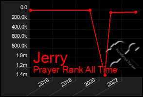 Total Graph of Jerry