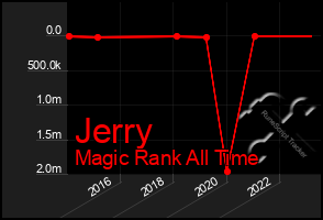 Total Graph of Jerry