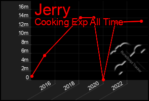 Total Graph of Jerry