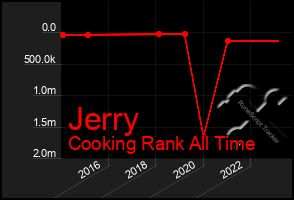 Total Graph of Jerry