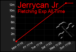 Total Graph of Jerrycan Jr