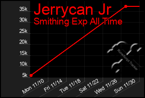 Total Graph of Jerrycan Jr