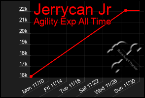 Total Graph of Jerrycan Jr