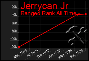 Total Graph of Jerrycan Jr