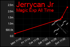 Total Graph of Jerrycan Jr