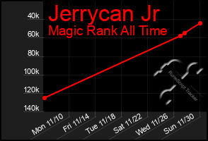 Total Graph of Jerrycan Jr