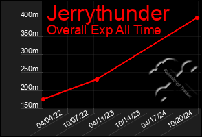 Total Graph of Jerrythunder