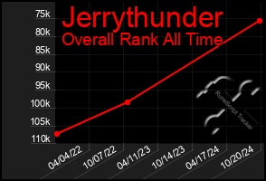 Total Graph of Jerrythunder