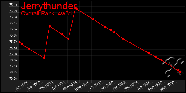 Last 31 Days Graph of Jerrythunder