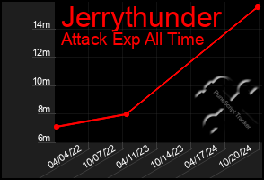 Total Graph of Jerrythunder