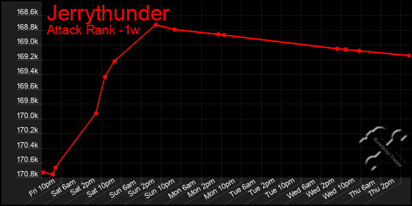 Last 7 Days Graph of Jerrythunder