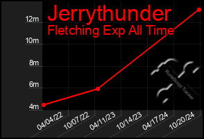 Total Graph of Jerrythunder