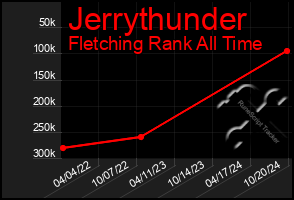 Total Graph of Jerrythunder