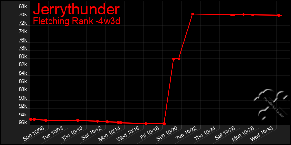 Last 31 Days Graph of Jerrythunder