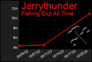 Total Graph of Jerrythunder