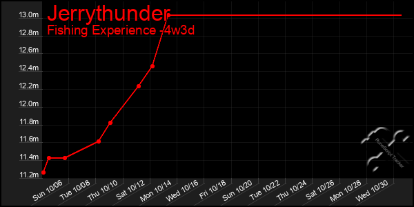 Last 31 Days Graph of Jerrythunder