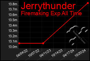 Total Graph of Jerrythunder