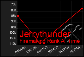 Total Graph of Jerrythunder