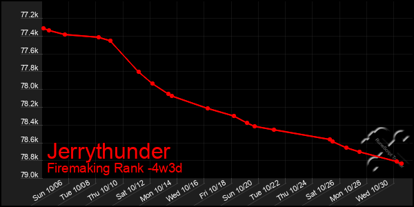 Last 31 Days Graph of Jerrythunder