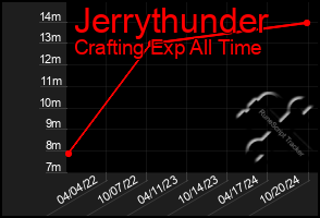 Total Graph of Jerrythunder