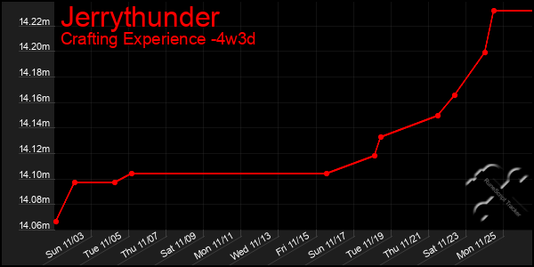 Last 31 Days Graph of Jerrythunder