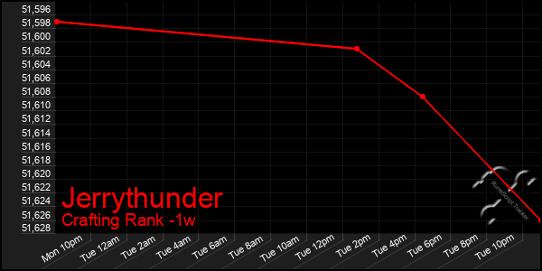 Last 7 Days Graph of Jerrythunder