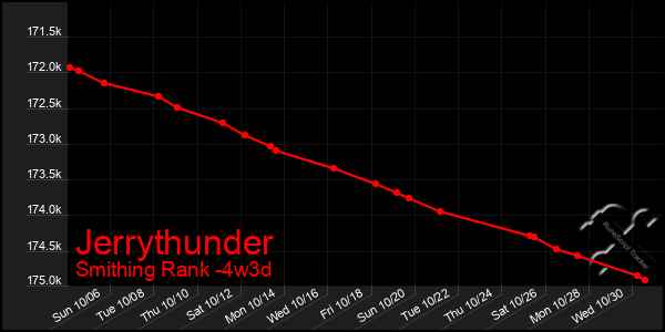 Last 31 Days Graph of Jerrythunder