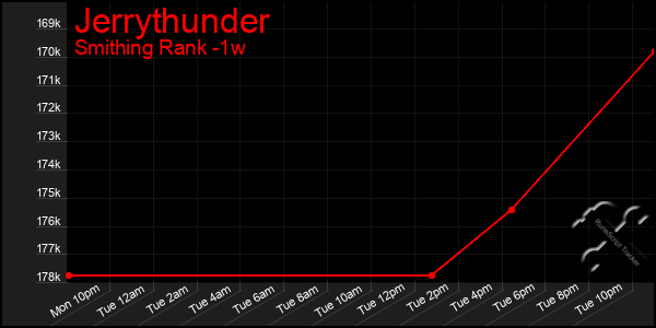 Last 7 Days Graph of Jerrythunder