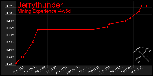 Last 31 Days Graph of Jerrythunder