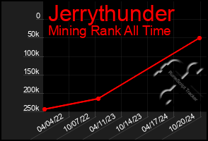 Total Graph of Jerrythunder