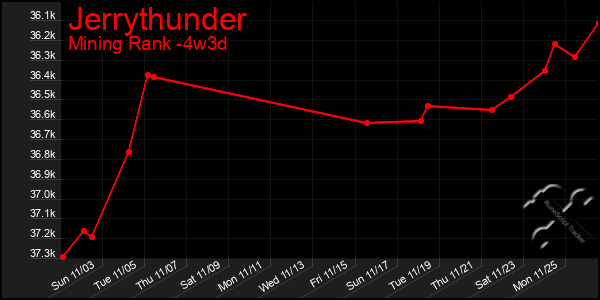 Last 31 Days Graph of Jerrythunder