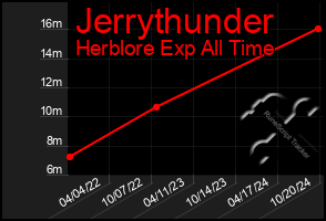 Total Graph of Jerrythunder